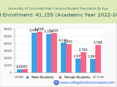 University of Cincinnati-Main Campus 2023 Student Population by Age chart