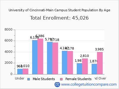 University of Cincinnati-Main Campus 2025 Student Population by Age chart