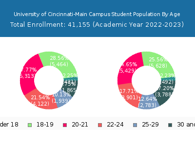 University of Cincinnati-Main Campus 2023 Student Population Age Diversity Pie chart