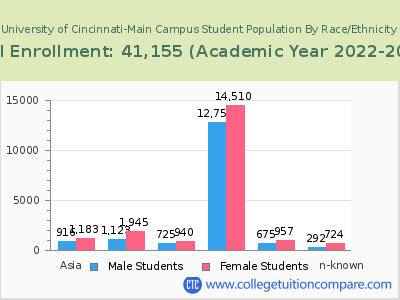 University of Cincinnati-Main Campus 2023 Student Population by Gender and Race chart