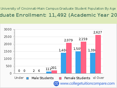 University of Cincinnati-Main Campus 2023 Graduate Enrollment by Age chart