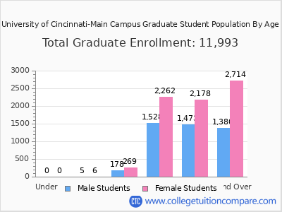 University of Cincinnati-Main Campus 2025 Graduate Enrollment by Age chart