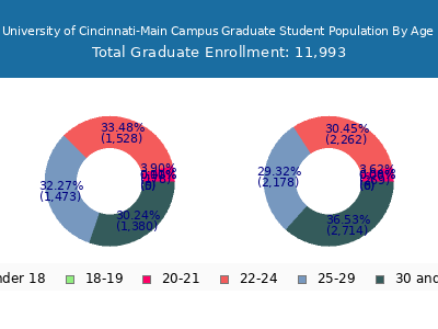 University of Cincinnati-Main Campus 2025 Graduate Enrollment Age Diversity Pie chart
