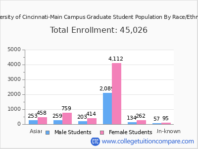 University of Cincinnati-Main Campus 2025 Graduate Enrollment by Gender and Race chart