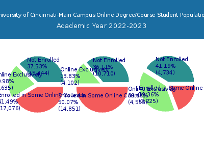 University of Cincinnati-Main Campus 2023 Online Student Population chart