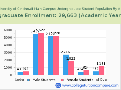 University of Cincinnati-Main Campus 2023 Undergraduate Enrollment by Age chart