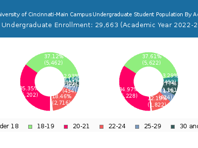 University of Cincinnati-Main Campus 2023 Undergraduate Enrollment Age Diversity Pie chart