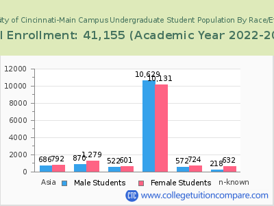 University of Cincinnati-Main Campus 2023 Undergraduate Enrollment by Gender and Race chart