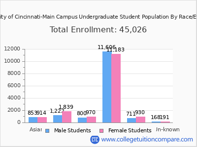 University of Cincinnati-Main Campus 2025 Undergraduate Enrollment by Gender and Race chart