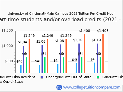 University of Cincinnati-Main Campus 2025 cost per credit hour chart