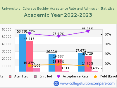 University of Colorado Boulder 2023 Acceptance Rate By Gender chart