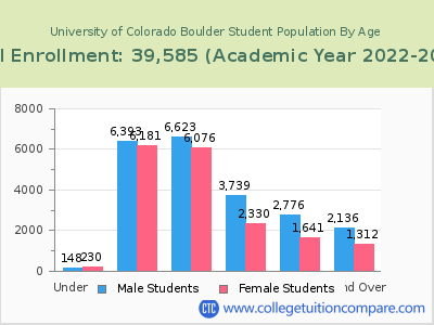 University of Colorado Boulder 2023 Student Population by Age chart