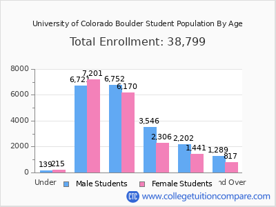 University of Colorado Boulder 2025 Student Population by Age chart