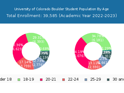 University of Colorado Boulder 2023 Student Population Age Diversity Pie chart