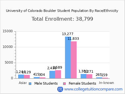 University of Colorado Boulder 2025 Student Population by Gender and Race chart