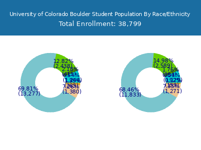 University of Colorado Boulder 2025 Student Population by Gender and Race chart