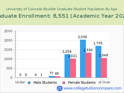 University of Colorado Boulder 2023 Graduate Enrollment by Age chart