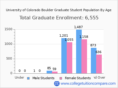 University of Colorado Boulder 2025 Graduate Enrollment by Age chart