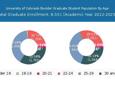 University of Colorado Boulder 2023 Graduate Enrollment Age Diversity Pie chart