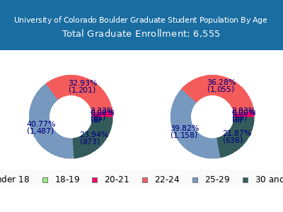 University of Colorado Boulder 2025 Graduate Enrollment Age Diversity Pie chart