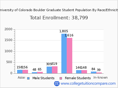 University of Colorado Boulder 2025 Graduate Enrollment by Gender and Race chart