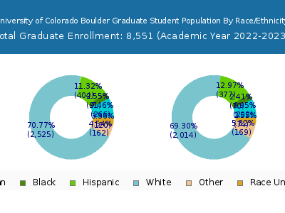 University of Colorado Boulder 2023 Graduate Enrollment by Gender and Race chart
