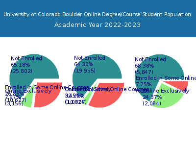 University of Colorado Boulder 2023 Online Student Population chart