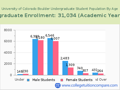 University of Colorado Boulder 2023 Undergraduate Enrollment by Age chart