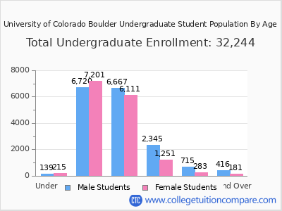 University of Colorado Boulder 2025 Undergraduate Enrollment by Age chart