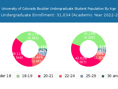 University of Colorado Boulder 2023 Undergraduate Enrollment Age Diversity Pie chart