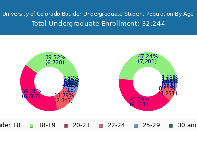 University of Colorado Boulder 2025 Undergraduate Enrollment Age Diversity Pie chart