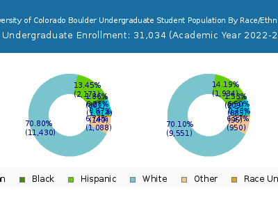 University of Colorado Boulder 2023 Undergraduate Enrollment by Gender and Race chart