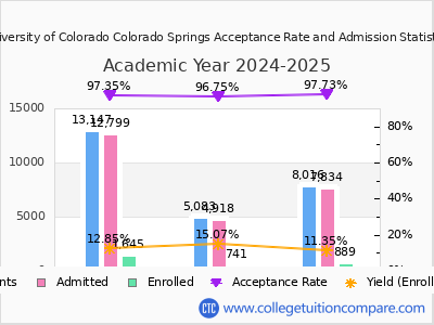 University of Colorado Colorado Springs 2025 Acceptance Rate By Gender chart