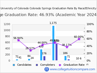 University of Colorado Colorado Springs graduation rate by race