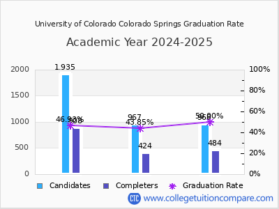 University of Colorado Colorado Springs graduation rate by gender