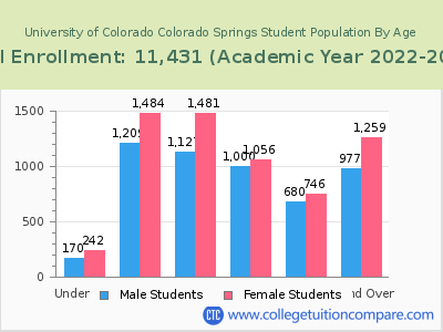 University of Colorado Colorado Springs 2023 Student Population by Age chart