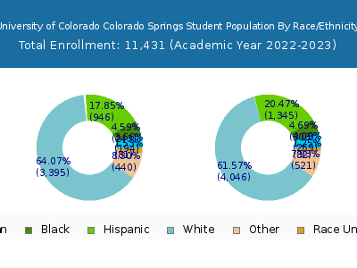 University of Colorado Colorado Springs 2023 Student Population by Gender and Race chart