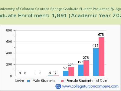 University of Colorado Colorado Springs 2023 Graduate Enrollment by Age chart
