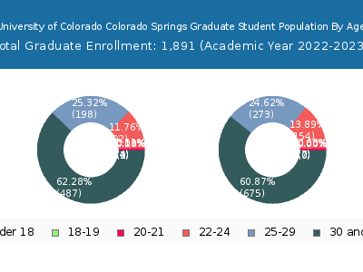 University of Colorado Colorado Springs 2023 Graduate Enrollment Age Diversity Pie chart