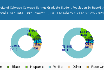 University of Colorado Colorado Springs 2023 Graduate Enrollment by Gender and Race chart