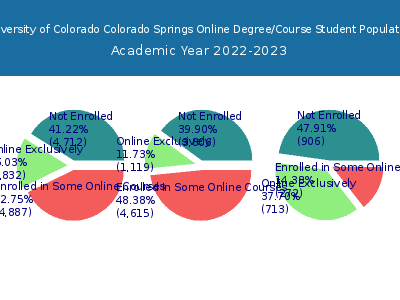 University of Colorado Colorado Springs 2023 Online Student Population chart