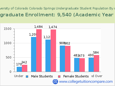 University of Colorado Colorado Springs 2023 Undergraduate Enrollment by Age chart