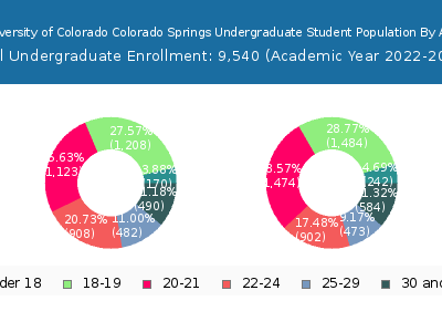 University of Colorado Colorado Springs 2023 Undergraduate Enrollment Age Diversity Pie chart