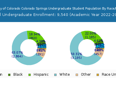 University of Colorado Colorado Springs 2023 Undergraduate Enrollment by Gender and Race chart