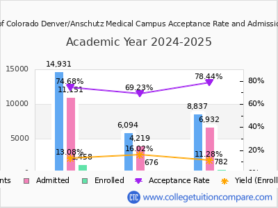 University of Colorado Denver/Anschutz Medical Campus 2025 Acceptance Rate By Gender chart