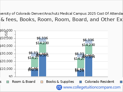University of Colorado Denver/Anschutz Medical Campus 2025 COA (cost of attendance) chart