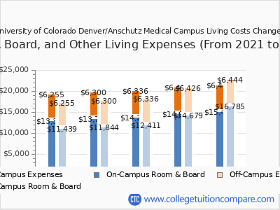University of Colorado Denver/Anschutz Medical Campus 2025 room & board cost chart