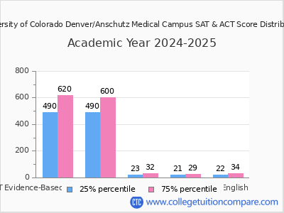 University of Colorado Denver/Anschutz Medical Campus 2025 SAT and ACT Score Chart