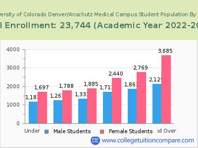 University of Colorado Denver/Anschutz Medical Campus 2023 Student Population by Age chart