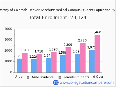 University of Colorado Denver/Anschutz Medical Campus 2025 Student Population by Age chart